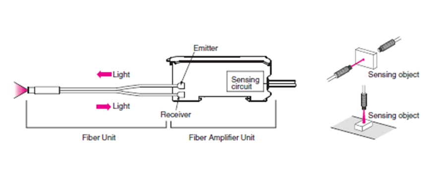 反射光纤传感器与对射光纤传感器有什么区别？